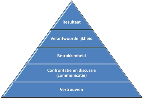piramide van vertrouwen
